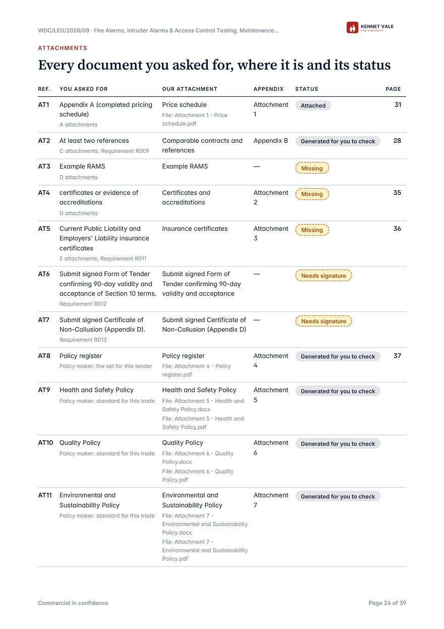Attachments page of a Tendersmith bid pack. Every document the buyer asked for: where it is and its status.