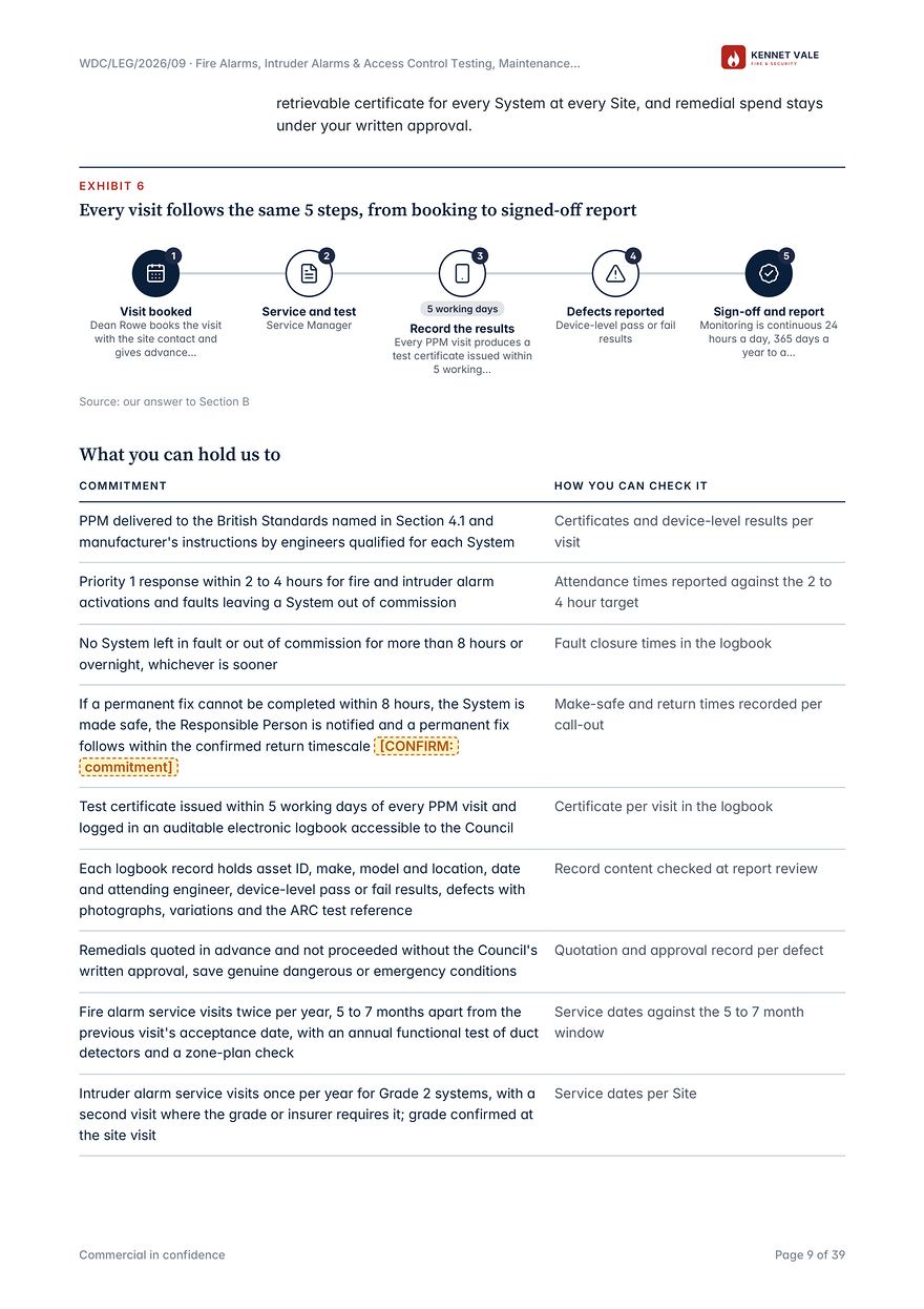 Commitments page of a Tendersmith bid pack. What the buyer can hold you to, and how they can check each one.