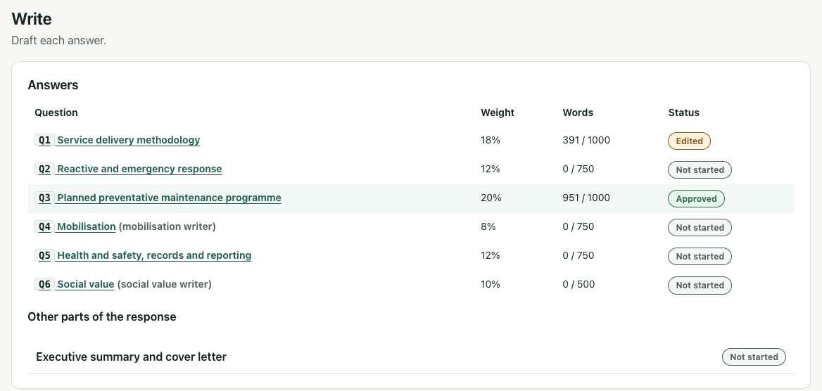 The Write step: six scored questions with their weightings, word counts and approval status.